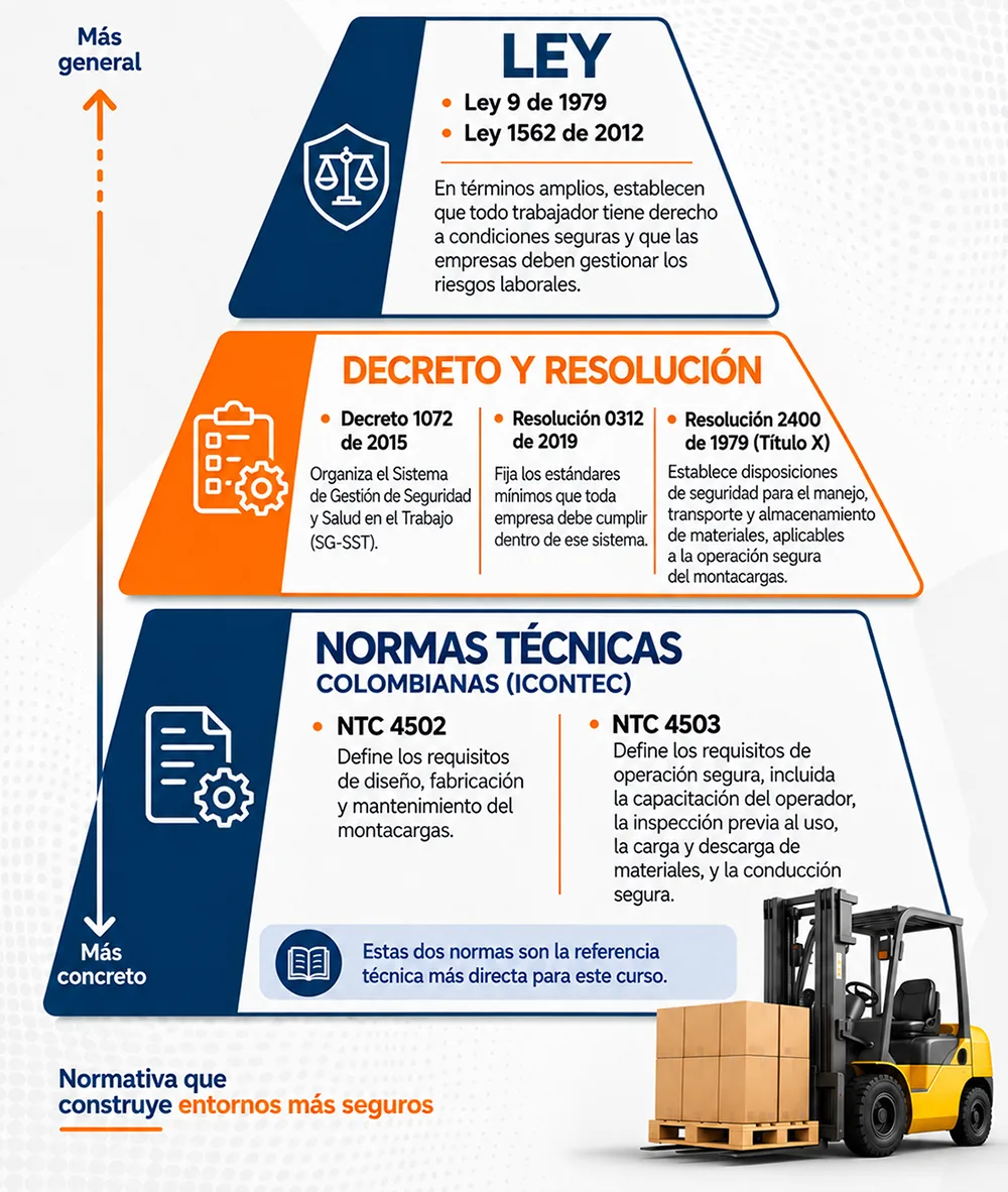 Pirámide normativa del montacargas, de lo más general a lo más concreto: Ley (Ley 9 de 1979 y Ley 1562 de 2012); Decreto y Resolución (Decreto 1072 de 2015, Resolución 0312 de 2019 y Resolución 2400 de 1979, Título X); Normas técnicas colombianas del ICONTEC (NTC 4502 y NTC 4503)