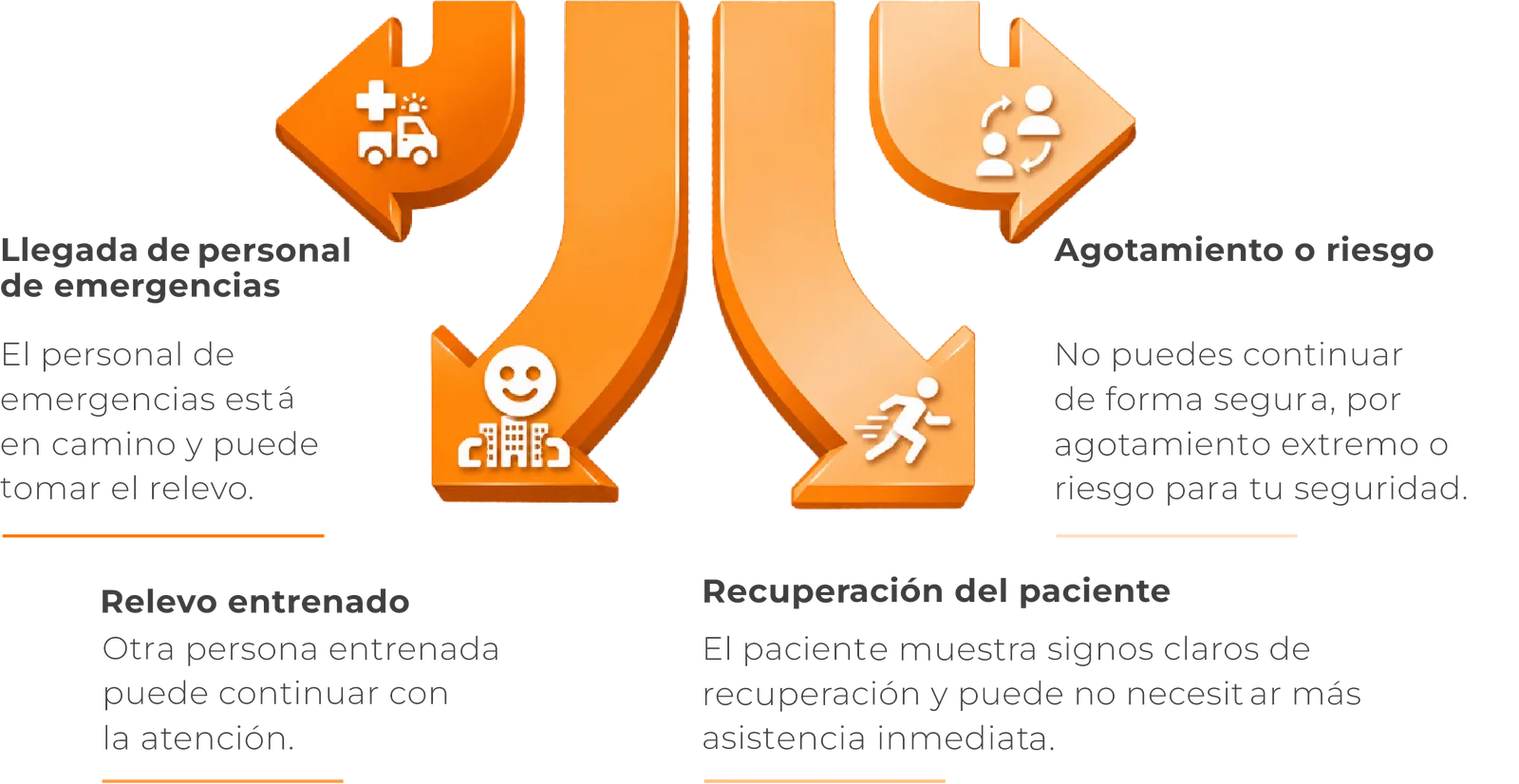 Continúa RCP hasta: llegada de personal de emergencias, relevo entrenado, recuperación del paciente, agotamiento o riesgo