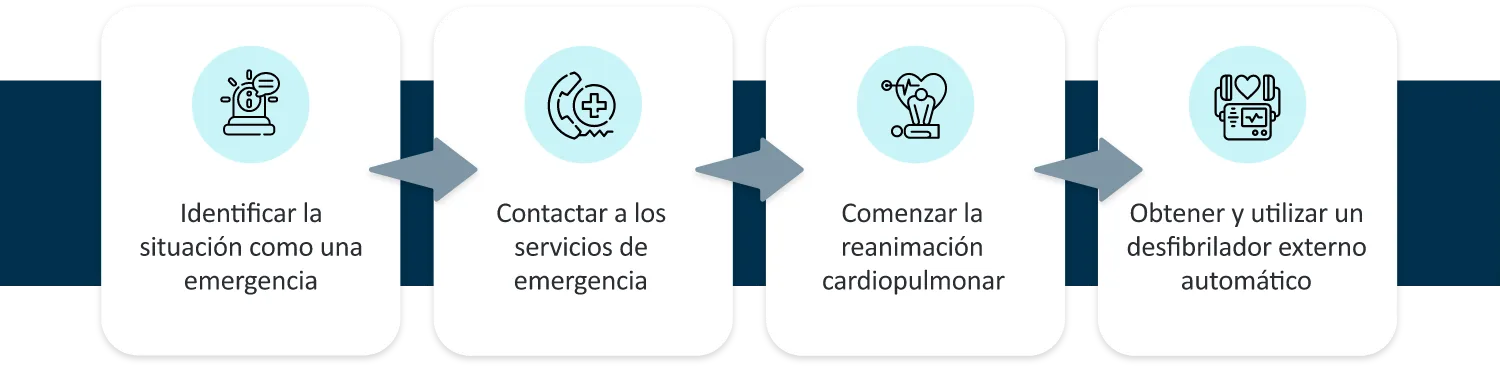 Las acciones claves: identificar, contactar, comenzar la RCP, obtener y utilizar un DEA